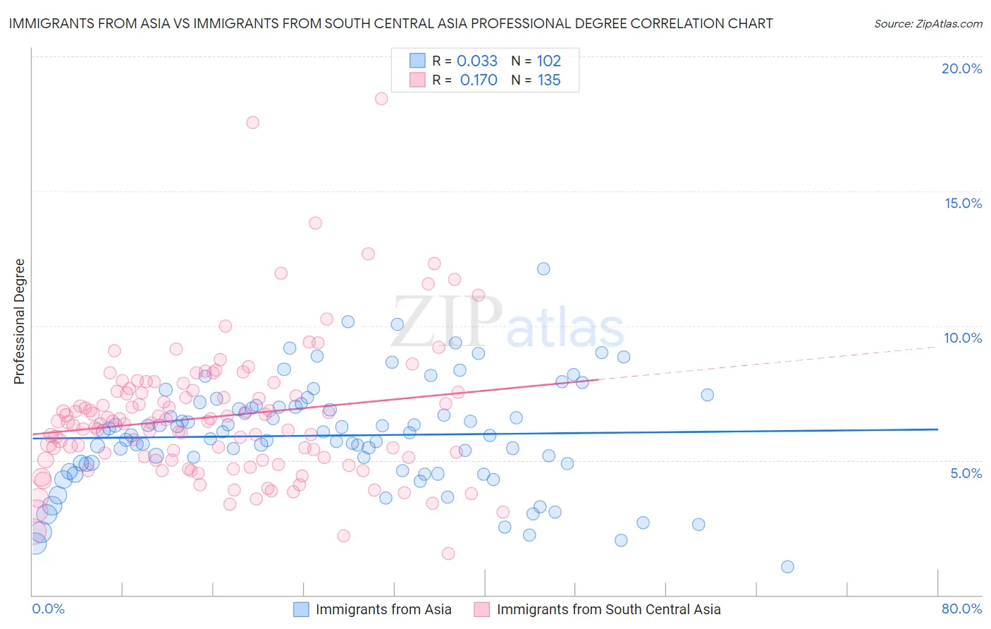 Immigrants from Asia vs Immigrants from South Central Asia Professional Degree