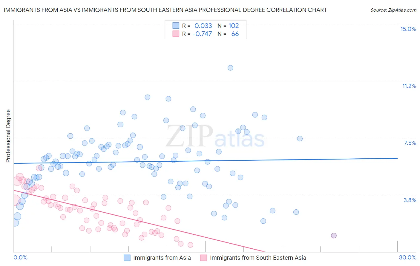 Immigrants from Asia vs Immigrants from South Eastern Asia Professional Degree