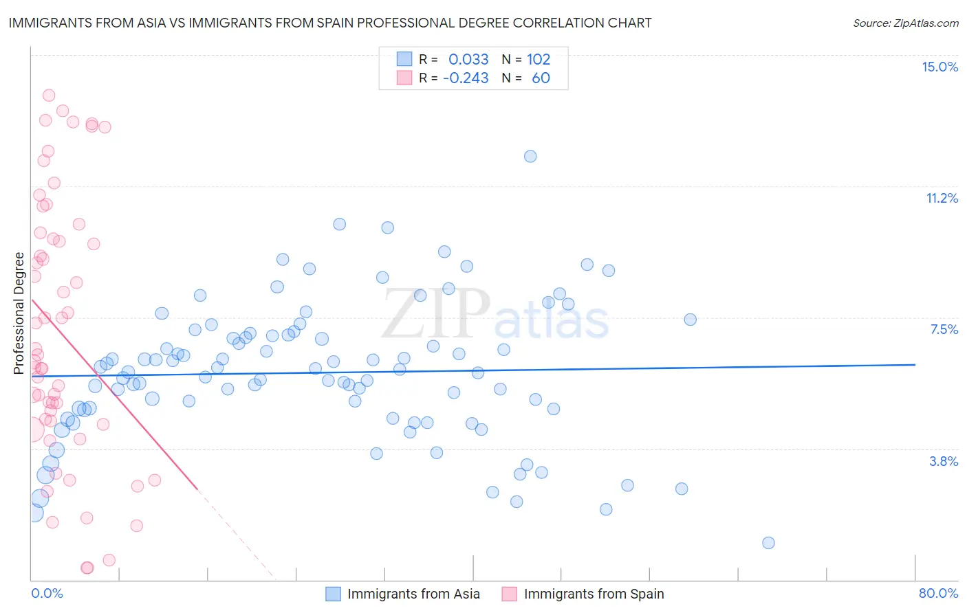 Immigrants from Asia vs Immigrants from Spain Professional Degree