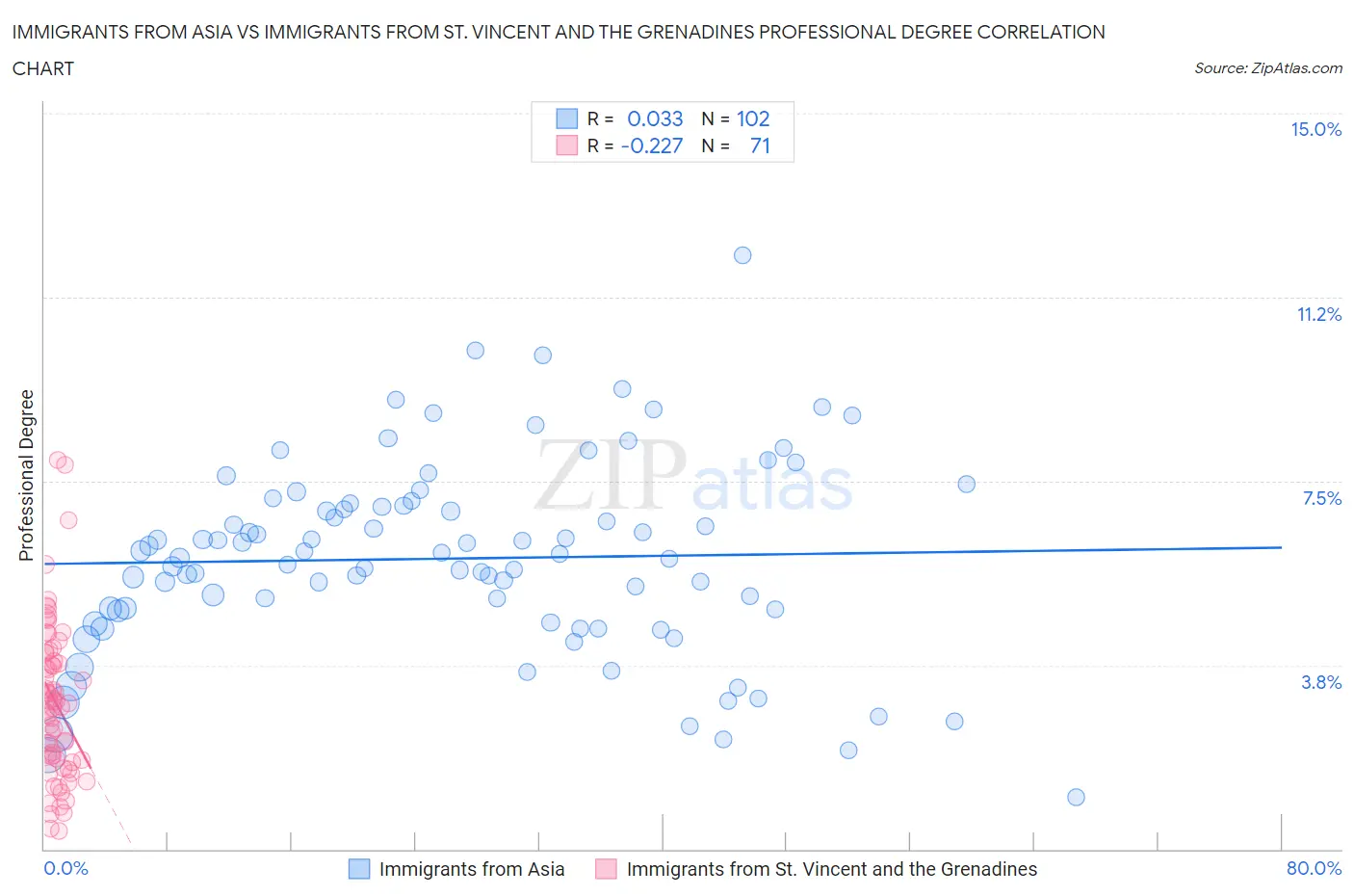 Immigrants from Asia vs Immigrants from St. Vincent and the Grenadines Professional Degree