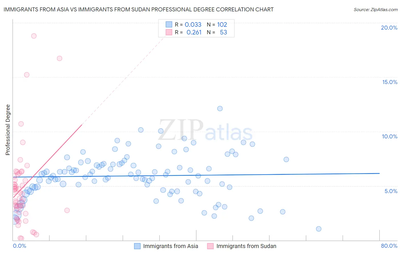 Immigrants from Asia vs Immigrants from Sudan Professional Degree