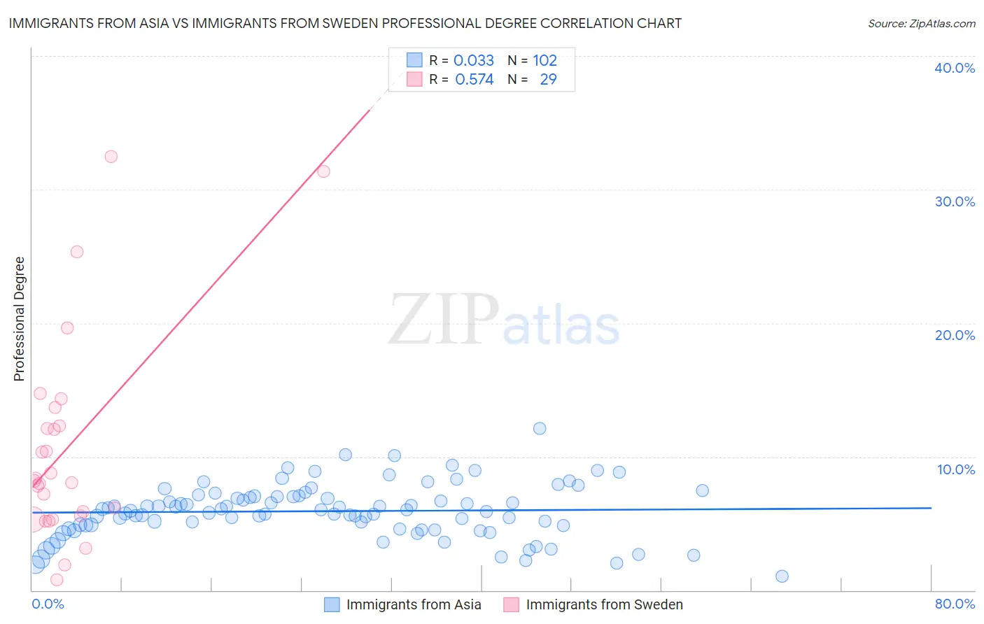 Immigrants from Asia vs Immigrants from Sweden Professional Degree