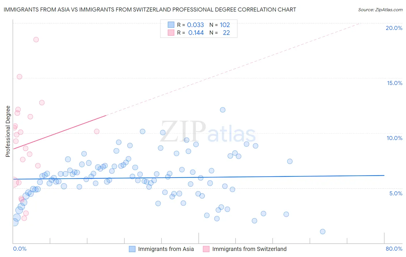 Immigrants from Asia vs Immigrants from Switzerland Professional Degree