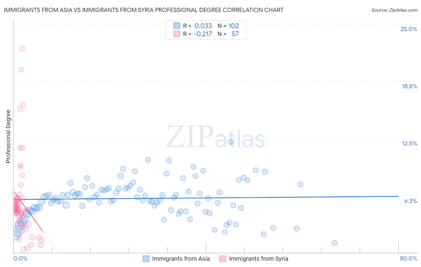 Immigrants from Asia vs Immigrants from Syria Professional Degree