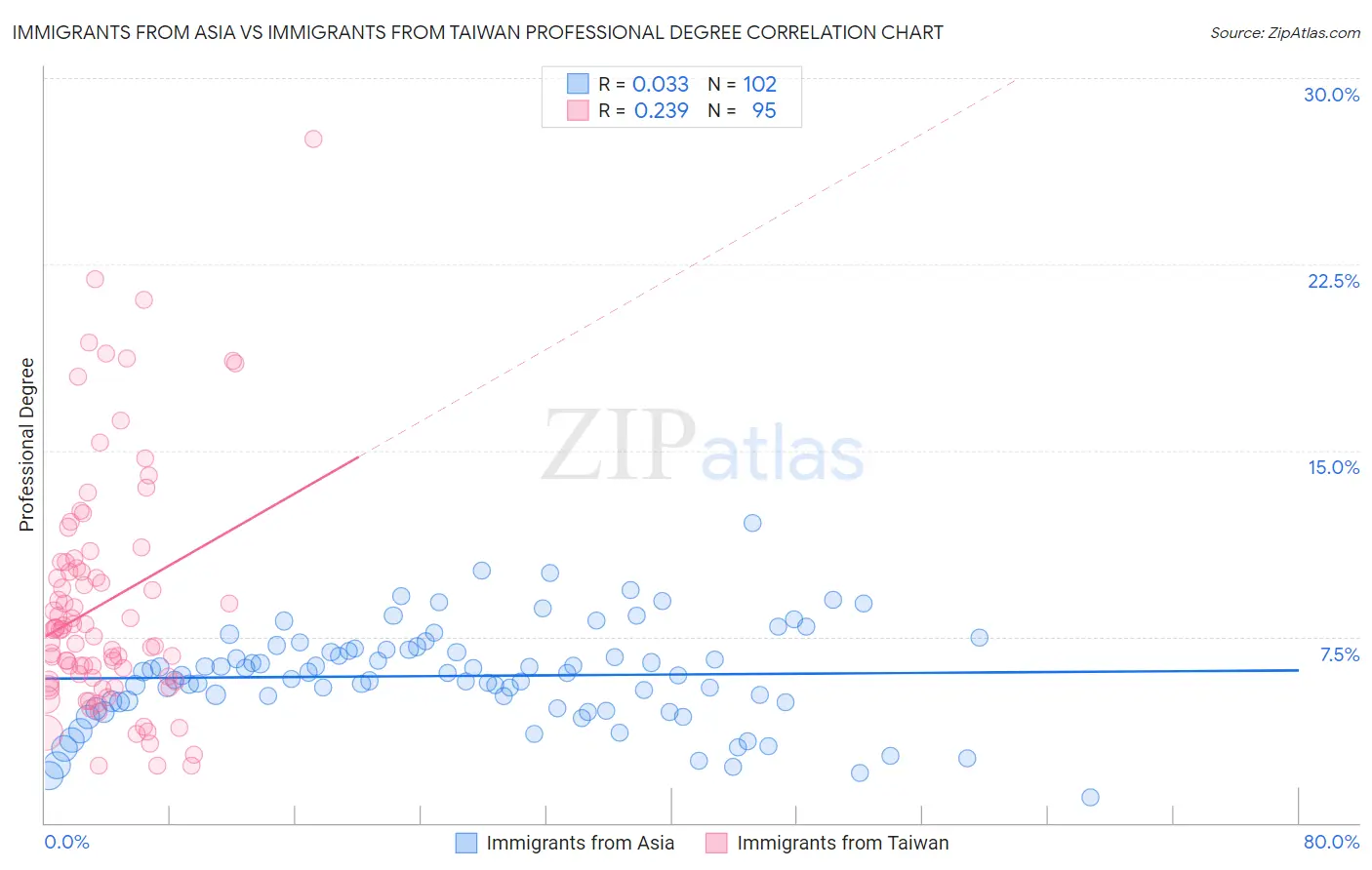 Immigrants from Asia vs Immigrants from Taiwan Professional Degree