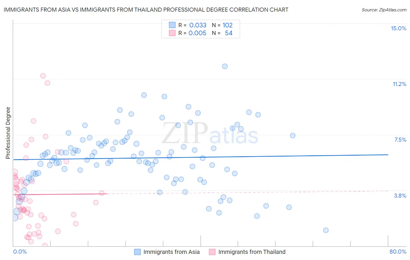 Immigrants from Asia vs Immigrants from Thailand Professional Degree