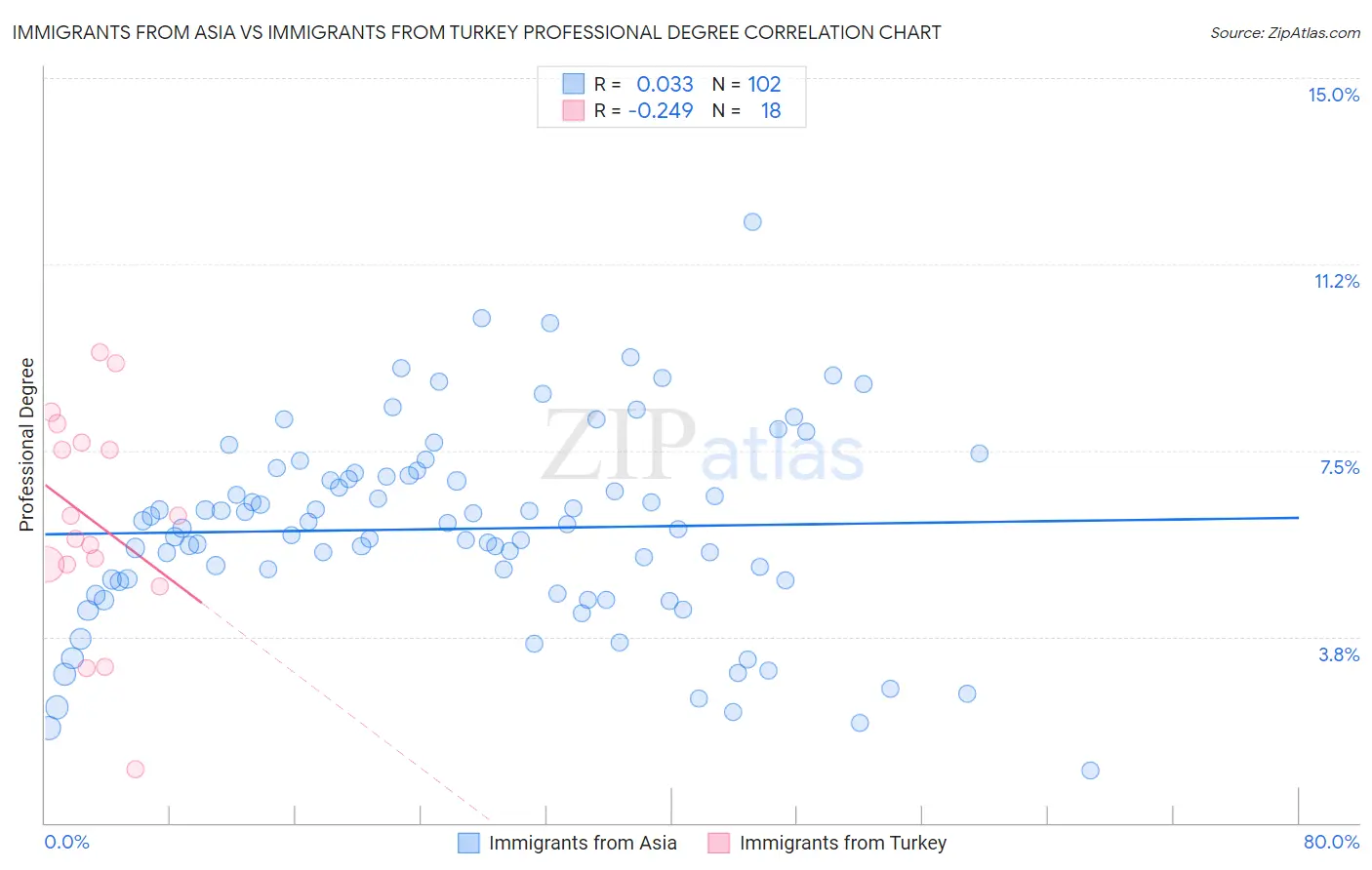 Immigrants from Asia vs Immigrants from Turkey Professional Degree