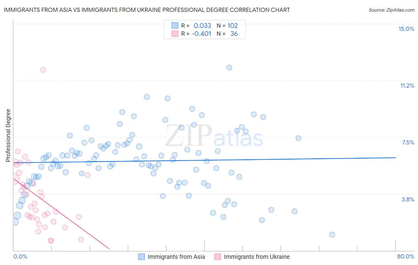 Immigrants from Asia vs Immigrants from Ukraine Professional Degree