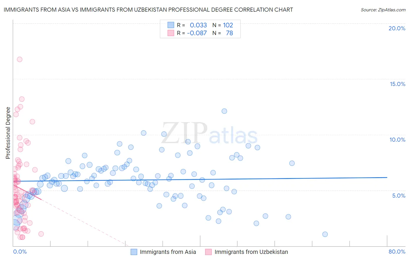 Immigrants from Asia vs Immigrants from Uzbekistan Professional Degree