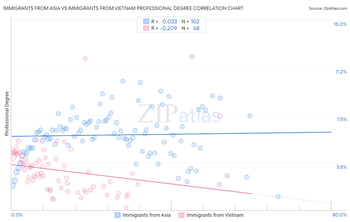 Immigrants from Asia vs Immigrants from Vietnam Professional Degree
