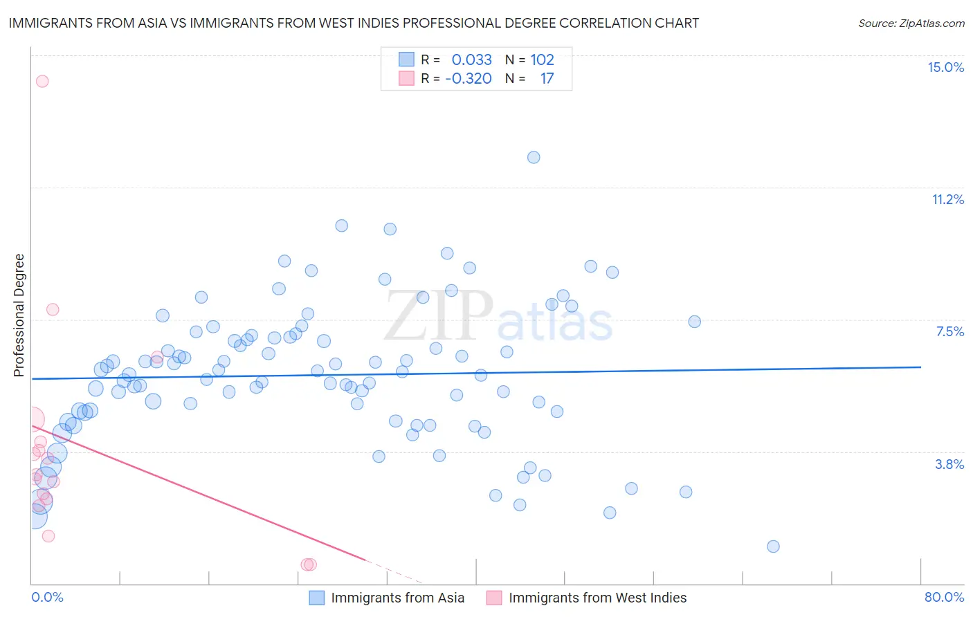 Immigrants from Asia vs Immigrants from West Indies Professional Degree
