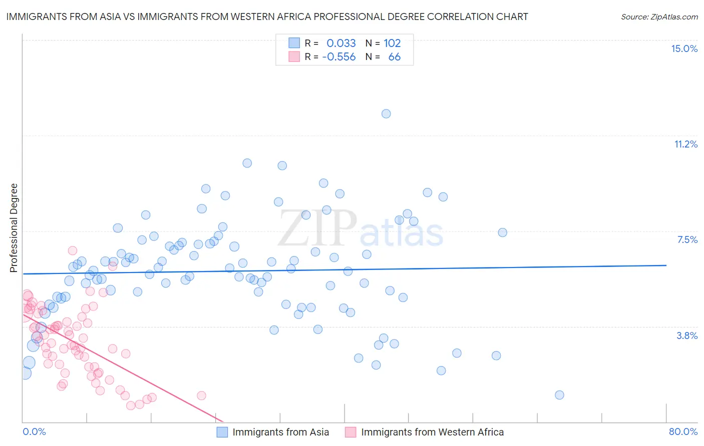 Immigrants from Asia vs Immigrants from Western Africa Professional Degree