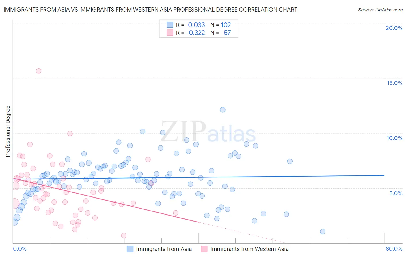 Immigrants from Asia vs Immigrants from Western Asia Professional Degree
