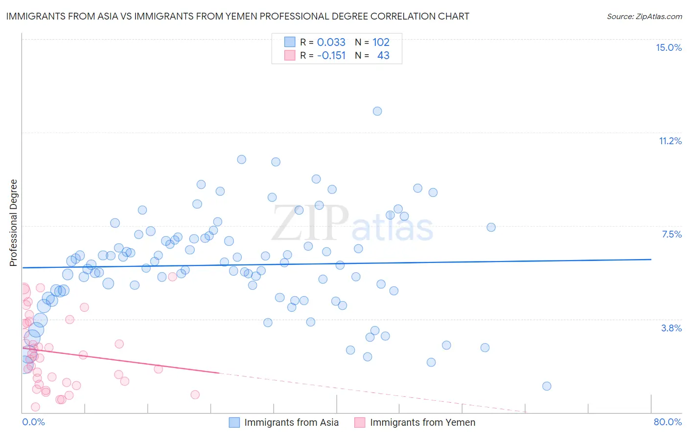Immigrants from Asia vs Immigrants from Yemen Professional Degree