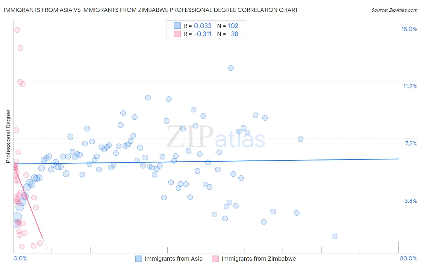 Immigrants from Asia vs Immigrants from Zimbabwe Professional Degree
