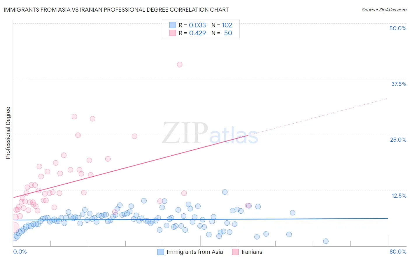 Immigrants from Asia vs Iranian Professional Degree