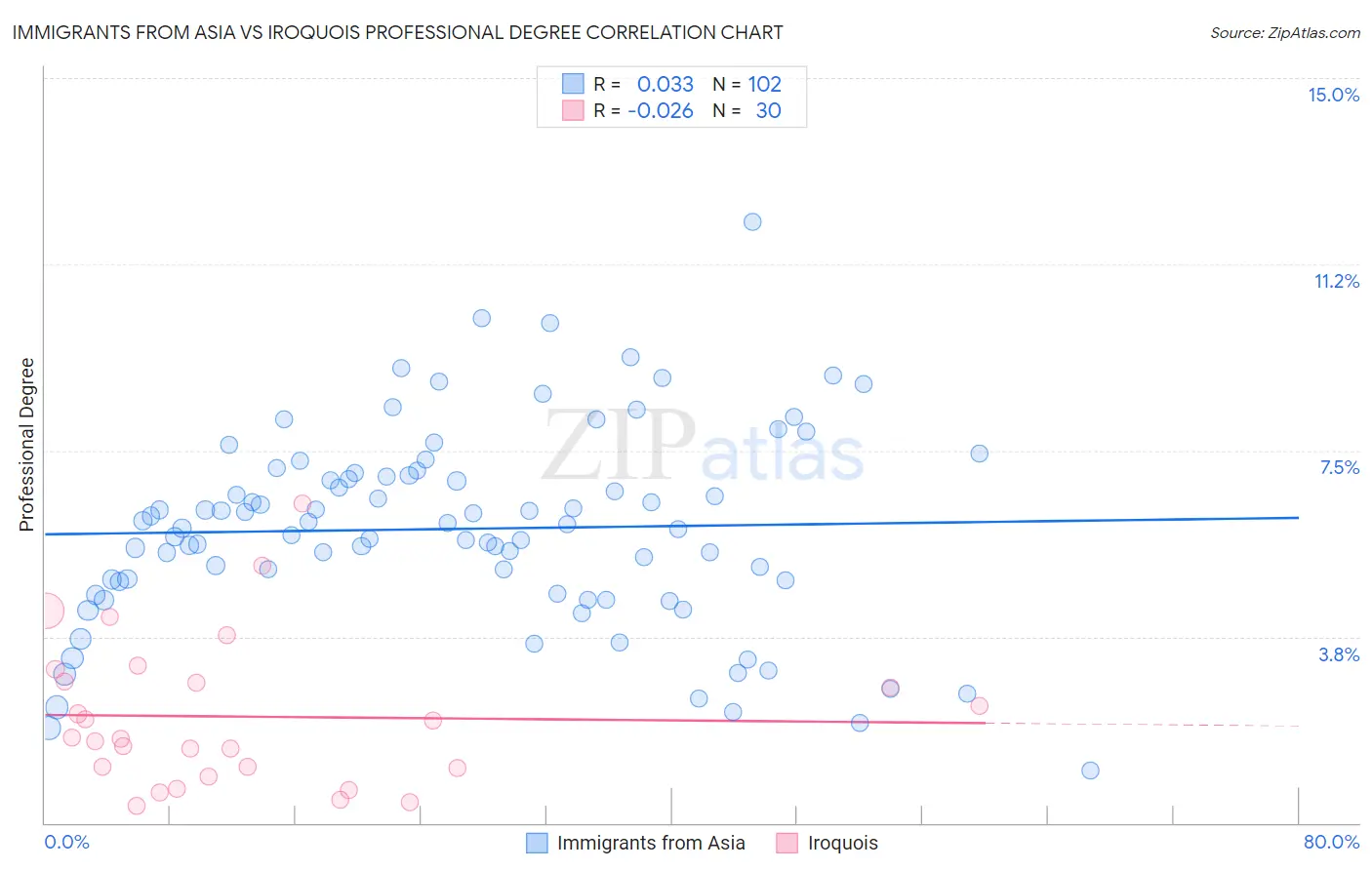 Immigrants from Asia vs Iroquois Professional Degree