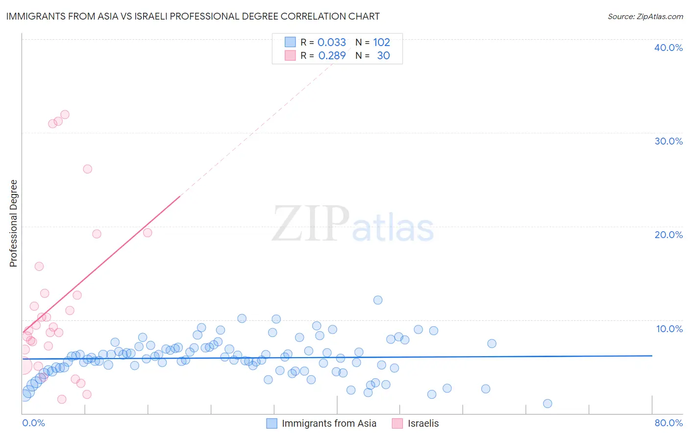 Immigrants from Asia vs Israeli Professional Degree