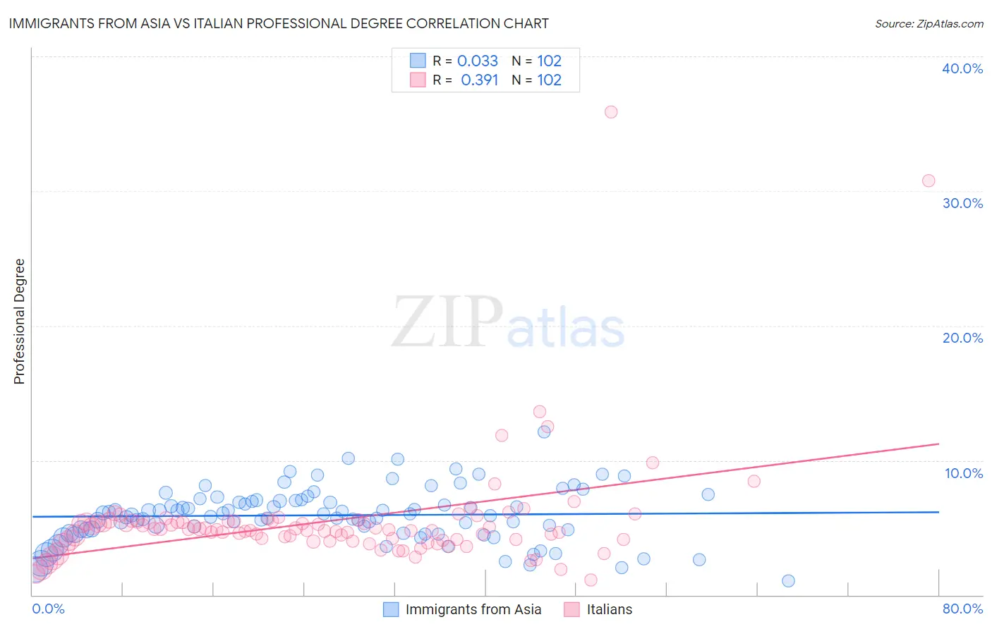 Immigrants from Asia vs Italian Professional Degree