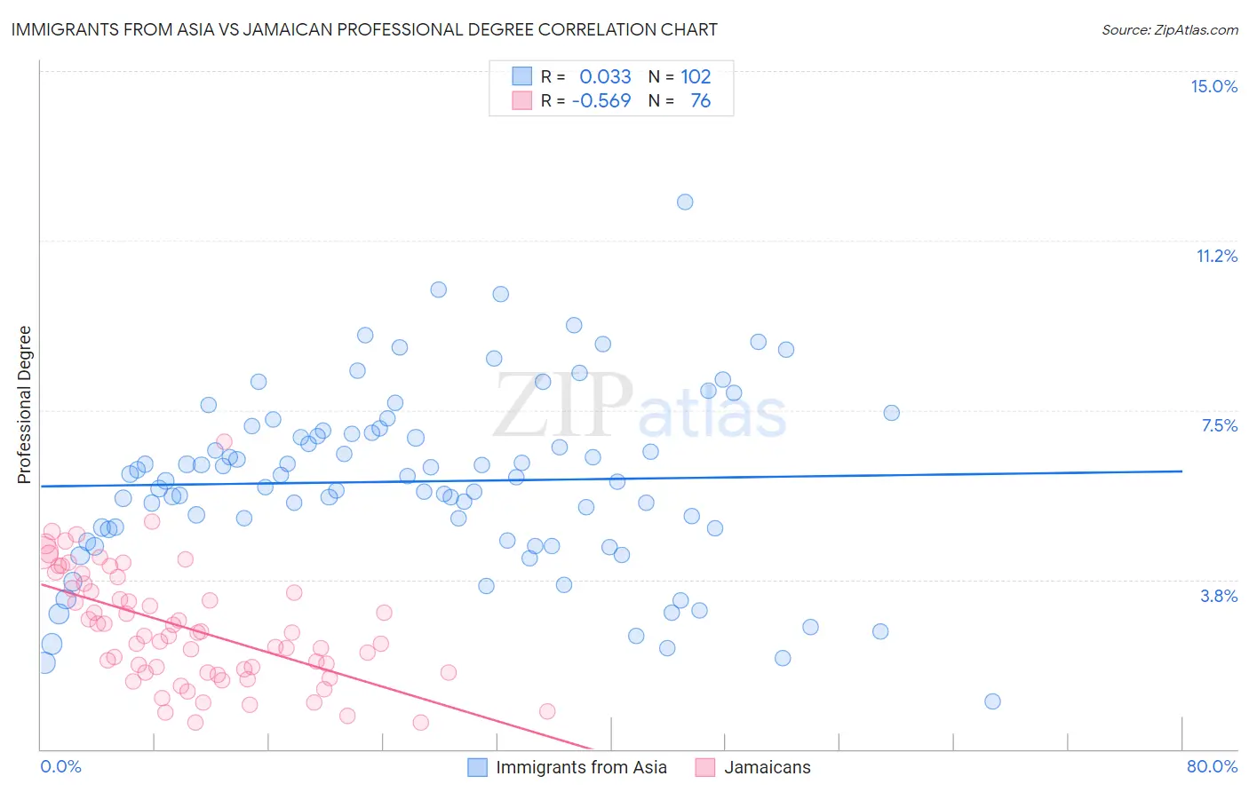 Immigrants from Asia vs Jamaican Professional Degree