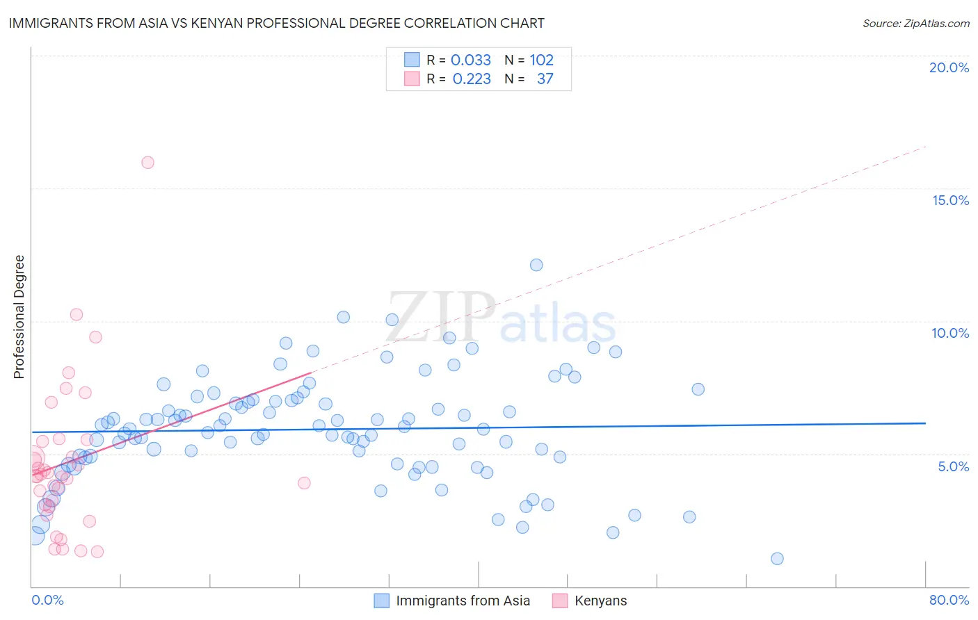 Immigrants from Asia vs Kenyan Professional Degree
