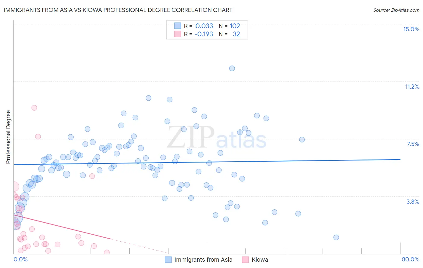 Immigrants from Asia vs Kiowa Professional Degree