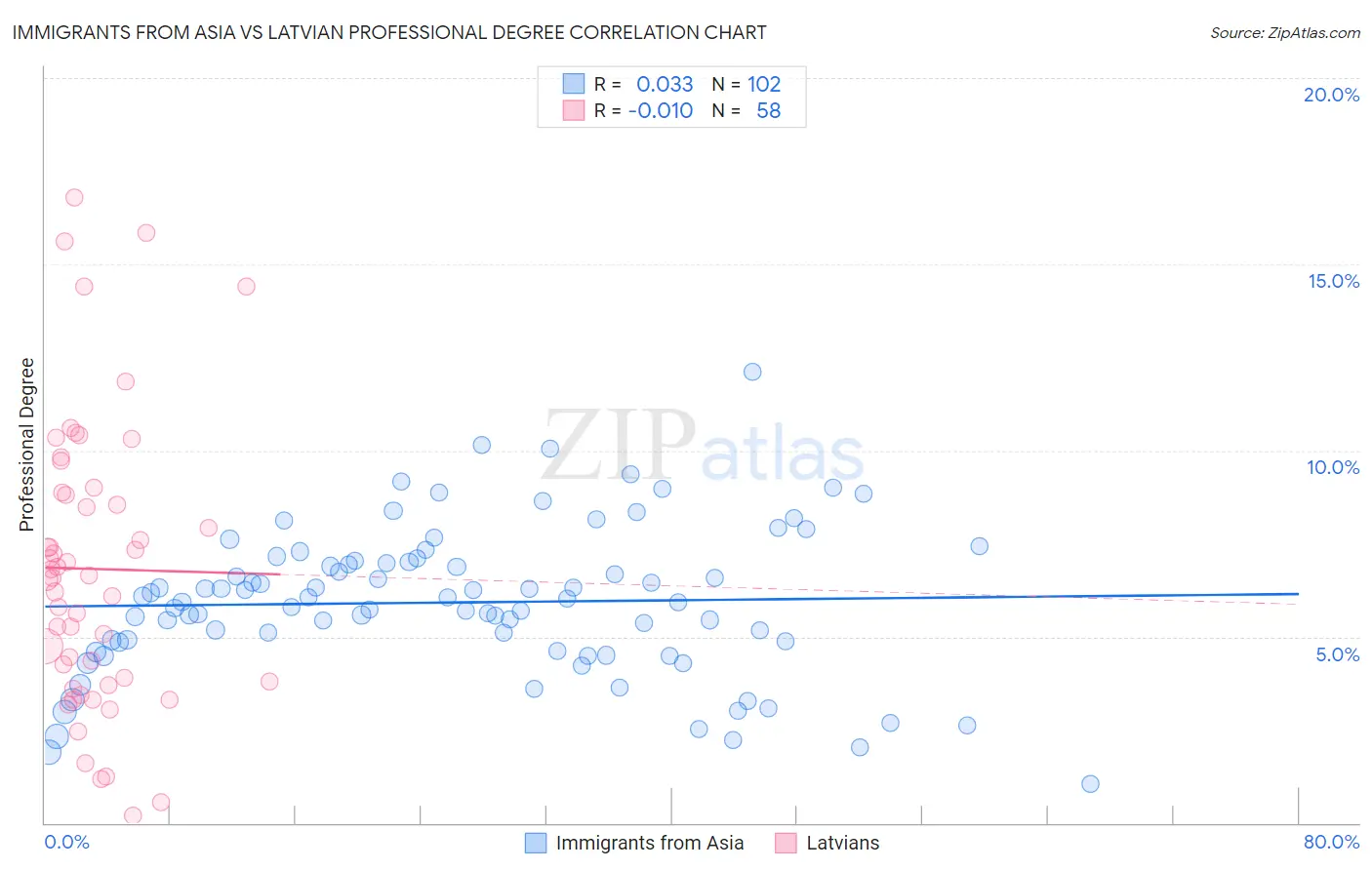 Immigrants from Asia vs Latvian Professional Degree