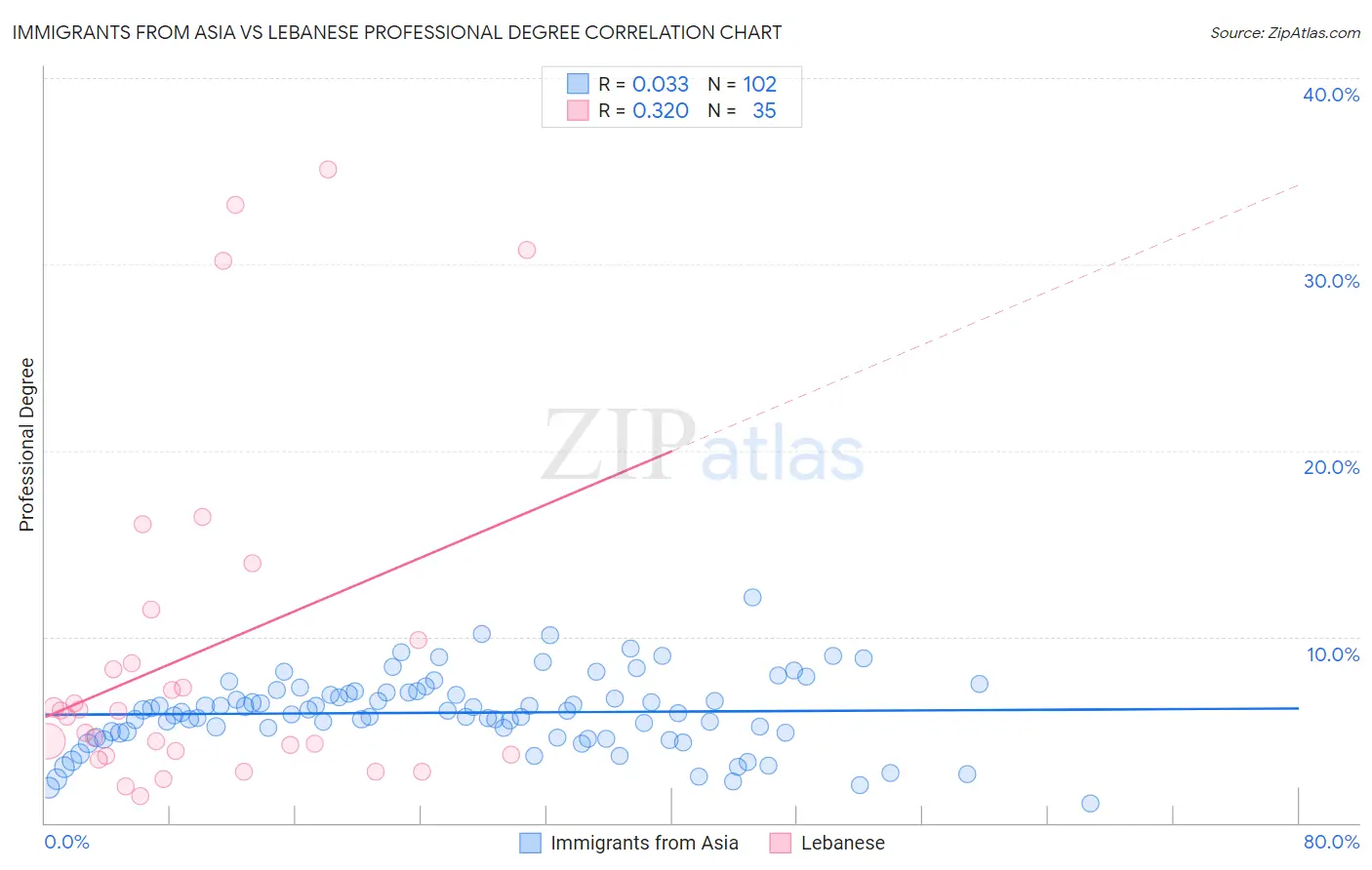Immigrants from Asia vs Lebanese Professional Degree