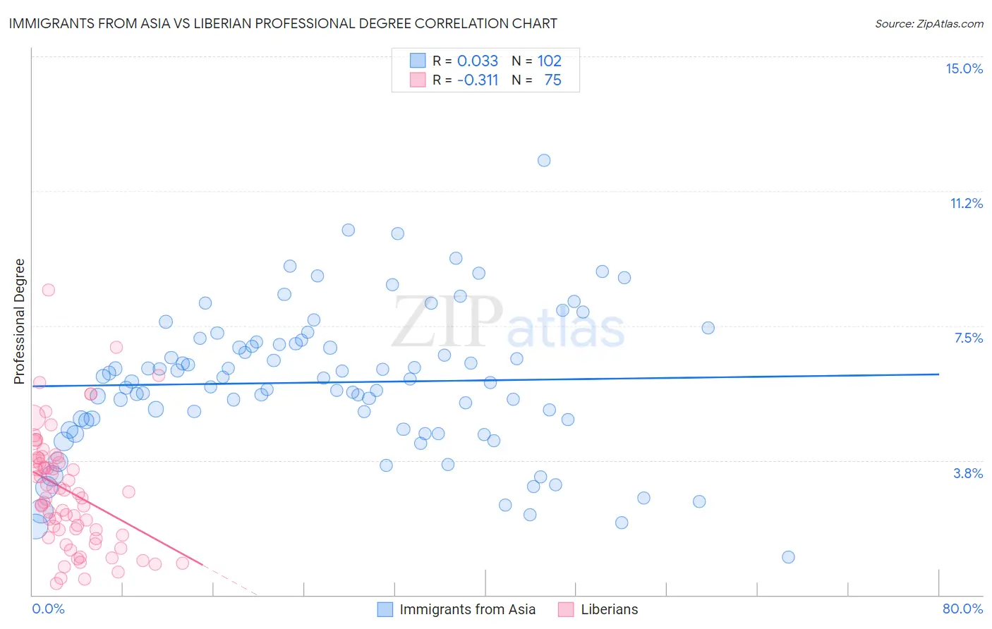 Immigrants from Asia vs Liberian Professional Degree