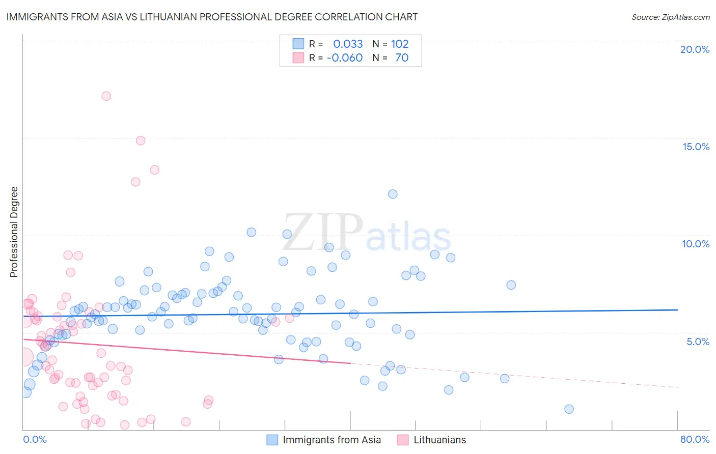 Immigrants from Asia vs Lithuanian Professional Degree