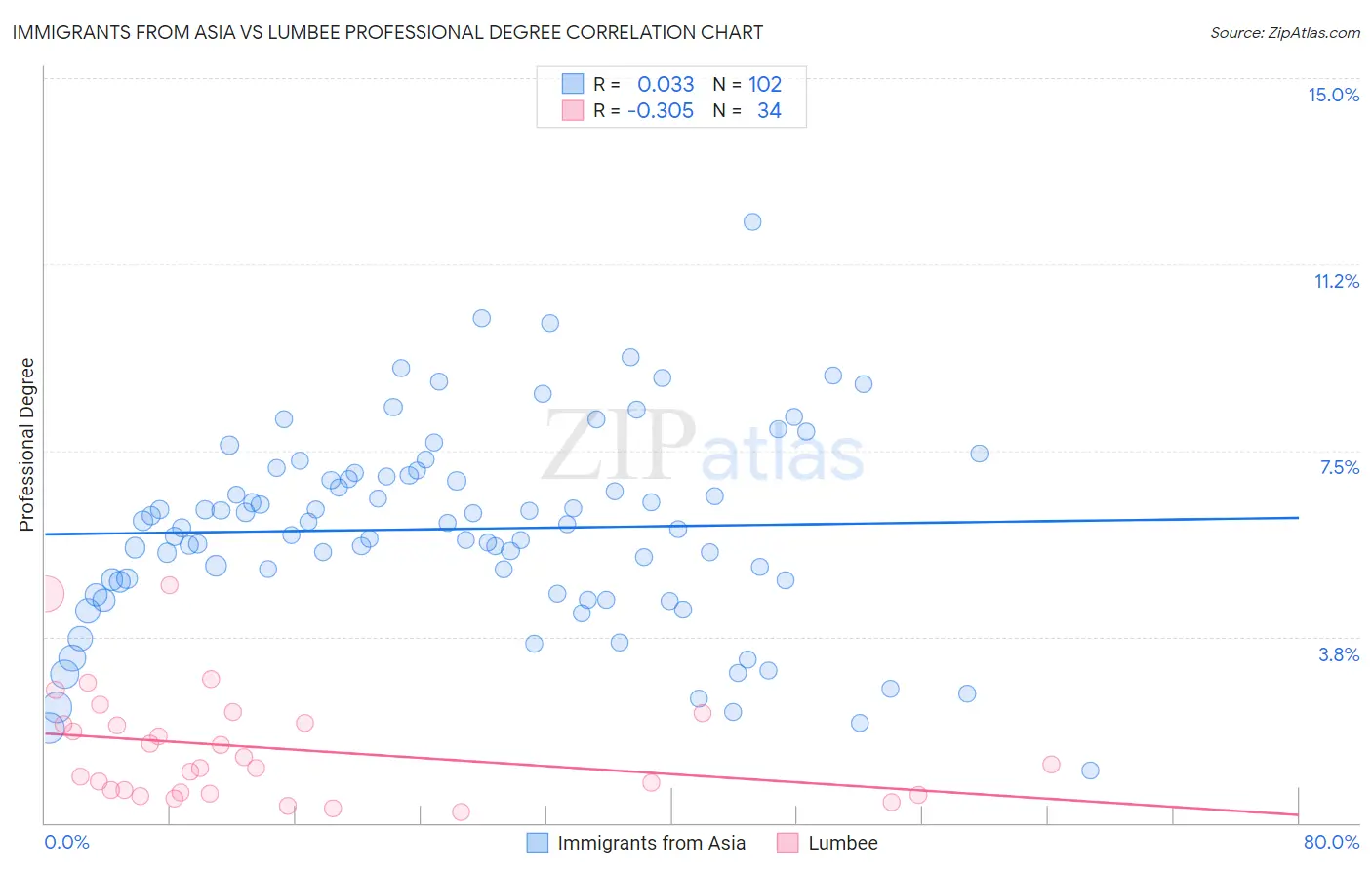 Immigrants from Asia vs Lumbee Professional Degree