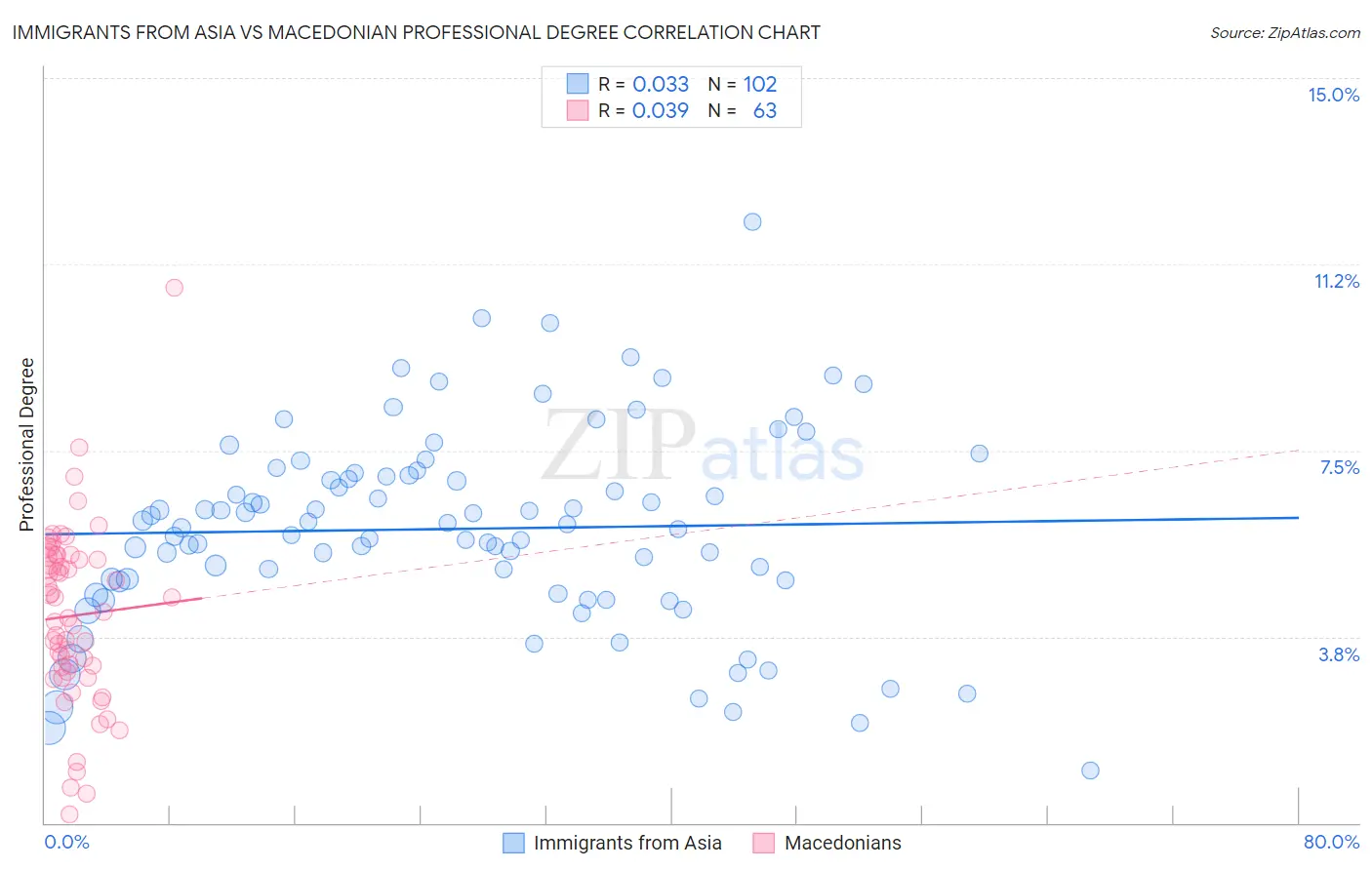 Immigrants from Asia vs Macedonian Professional Degree