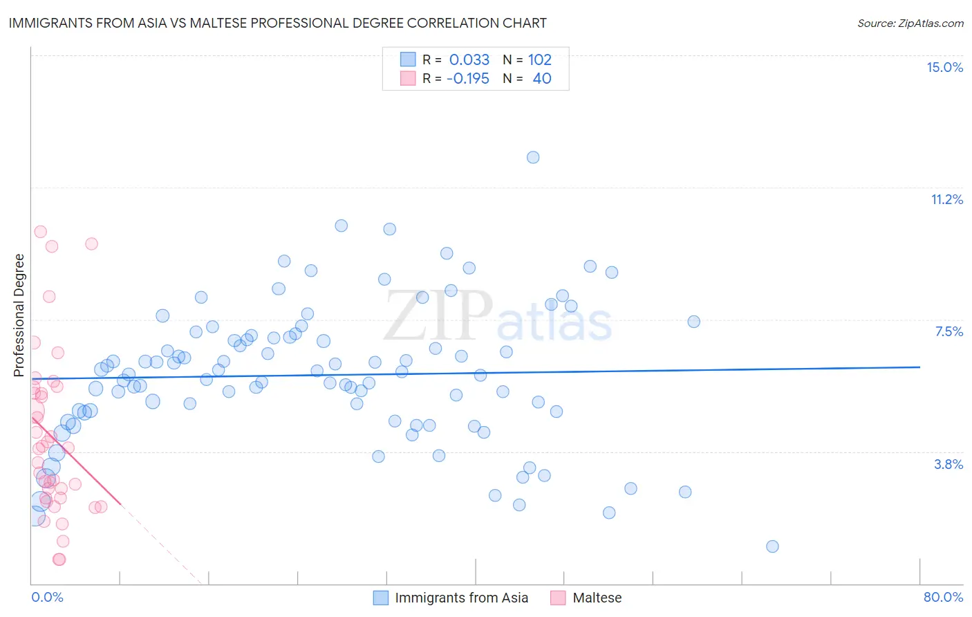 Immigrants from Asia vs Maltese Professional Degree
