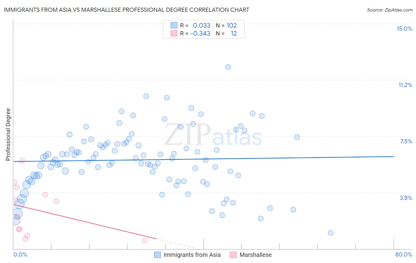Immigrants from Asia vs Marshallese Professional Degree