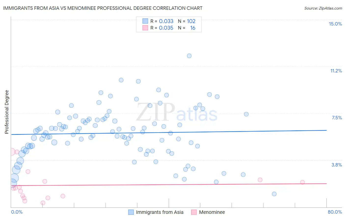 Immigrants from Asia vs Menominee Professional Degree