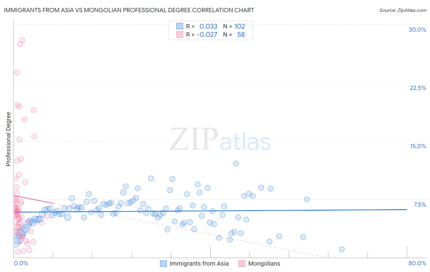 Immigrants from Asia vs Mongolian Professional Degree