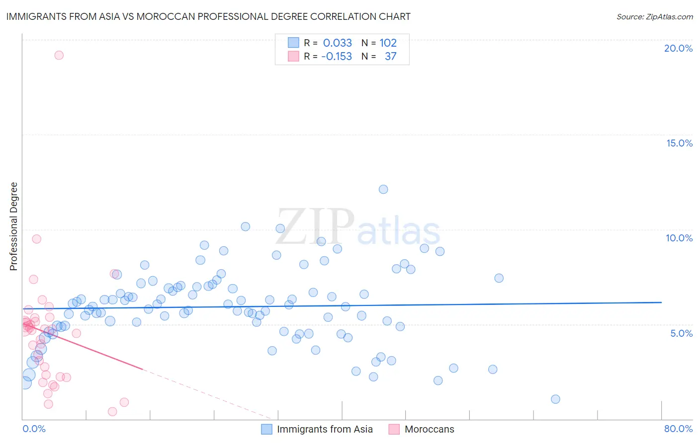 Immigrants from Asia vs Moroccan Professional Degree