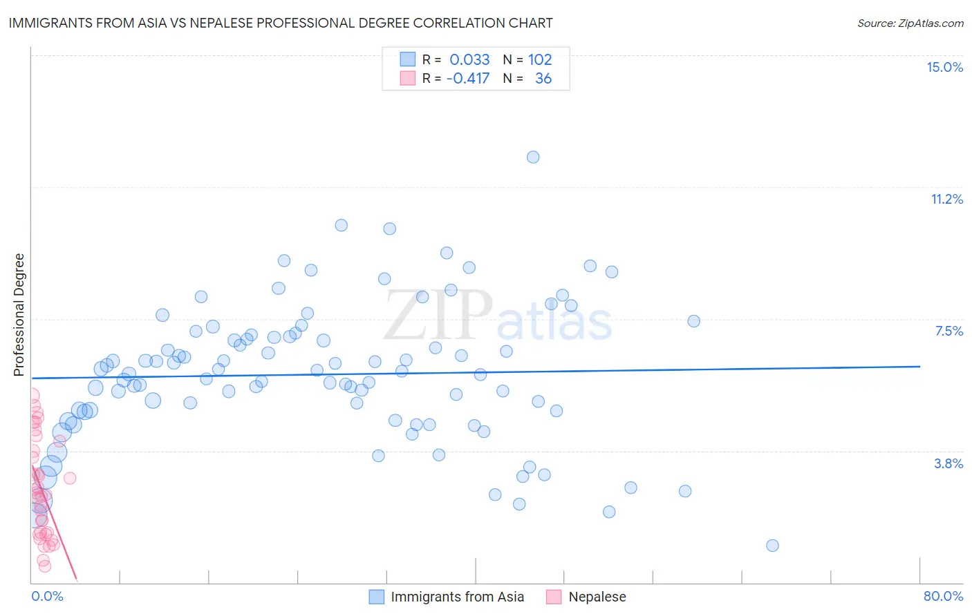 Immigrants from Asia vs Nepalese Professional Degree