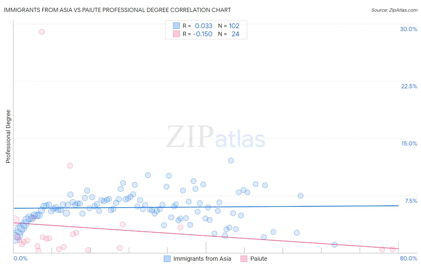Immigrants from Asia vs Paiute Professional Degree