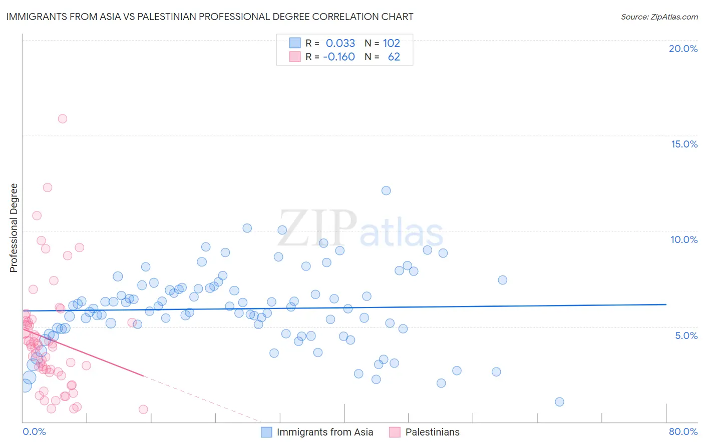 Immigrants from Asia vs Palestinian Professional Degree