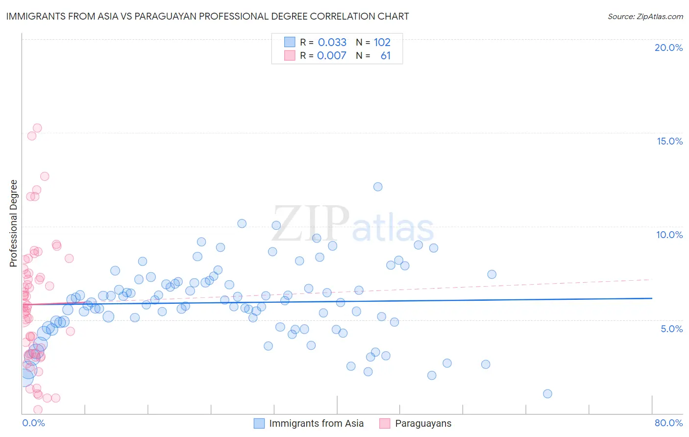 Immigrants from Asia vs Paraguayan Professional Degree