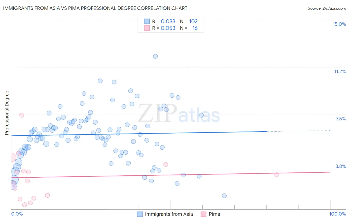 Immigrants from Asia vs Pima Professional Degree