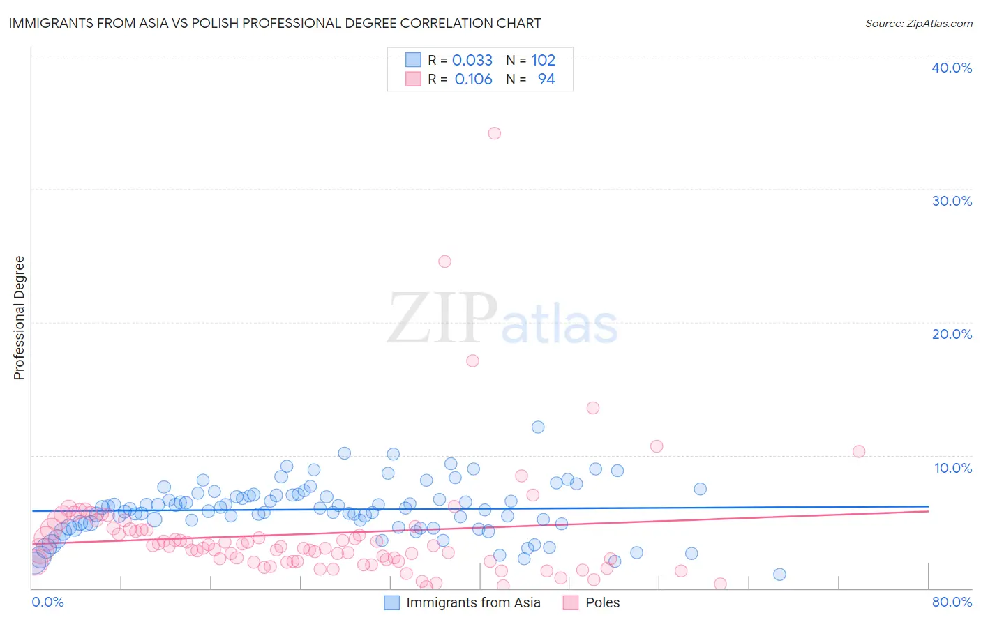 Immigrants from Asia vs Polish Professional Degree