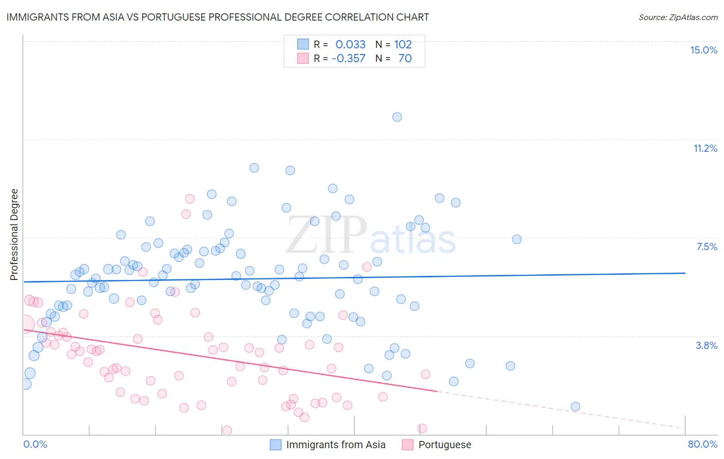Immigrants from Asia vs Portuguese Professional Degree