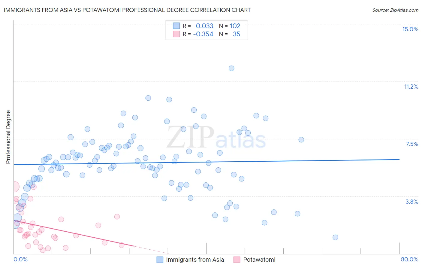 Immigrants from Asia vs Potawatomi Professional Degree