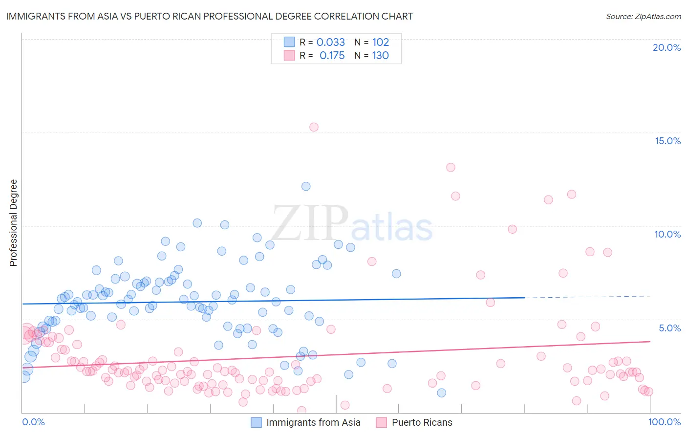 Immigrants from Asia vs Puerto Rican Professional Degree