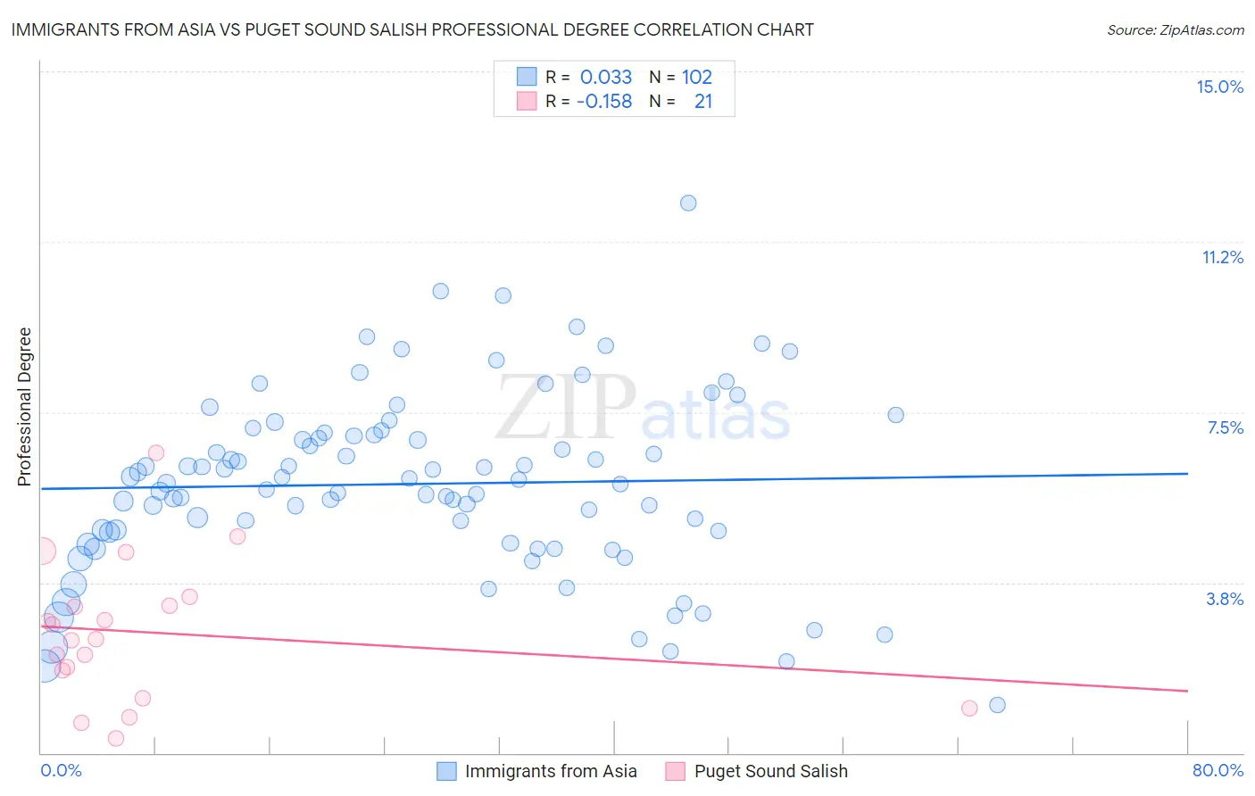 Immigrants from Asia vs Puget Sound Salish Professional Degree