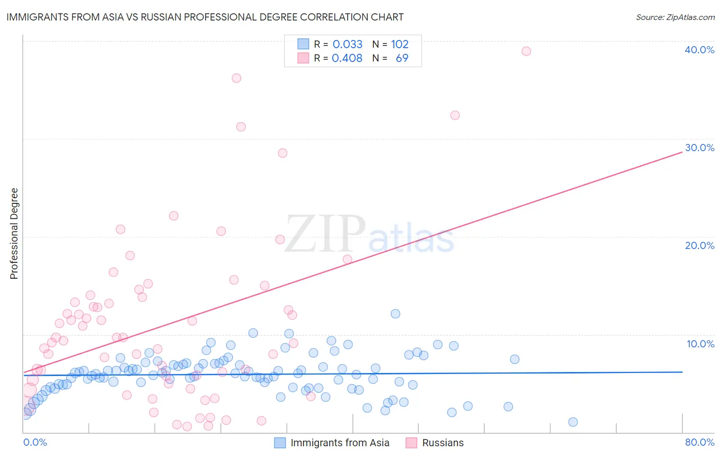 Immigrants from Asia vs Russian Professional Degree