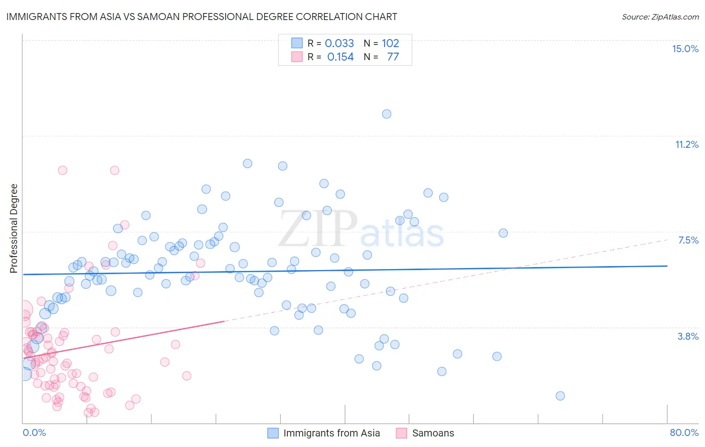 Immigrants from Asia vs Samoan Professional Degree