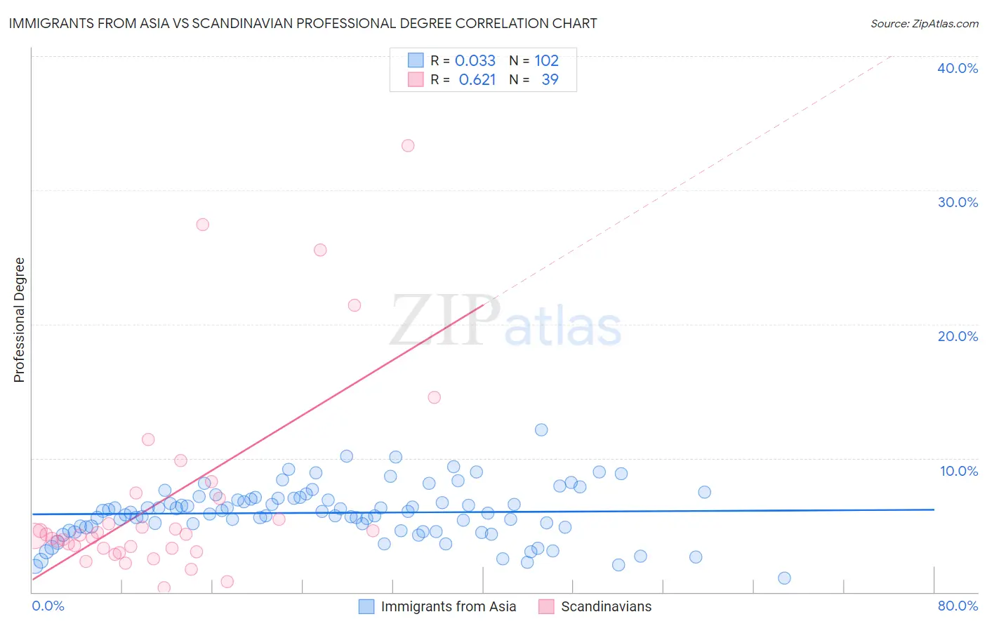 Immigrants from Asia vs Scandinavian Professional Degree